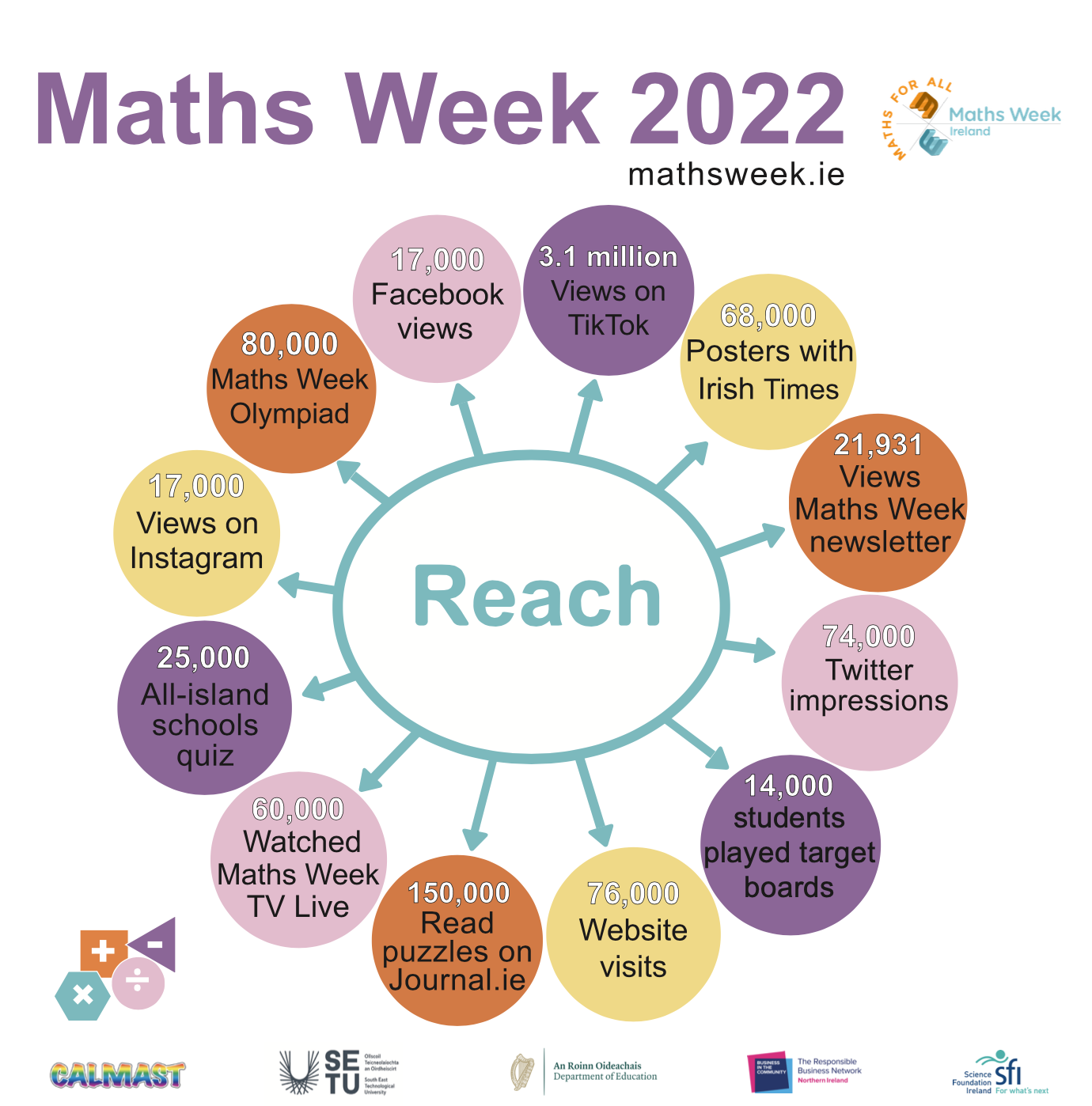 Maths Week 2022 summary 1